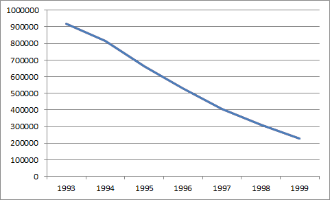 Fahrzeugbestand 1993 bis 1999
