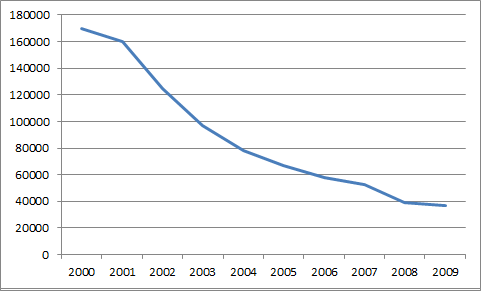 Fahrzeugbestand 2000 bis 2009