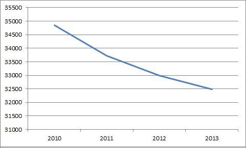 Fahrzeugbestand 2010 bis 2013